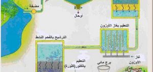 طرق معالجة مياه الشرب