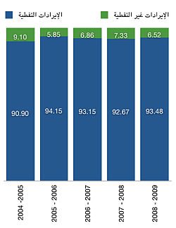 رسم بياني يوضح نسب إيرادات دولة الكويت بين 2004 - 2009.