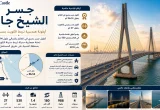 تصميم بارز لجسر الشيخ جابر في الكويت يظهر الجسر فوق مياه الخليج العربي مع معلومات عن طوله وأهميته.